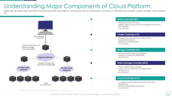 Understanding Major Components Of Cloud Platform Slides PDF Understanding Major Components Of Cloud Platform Slides PDF