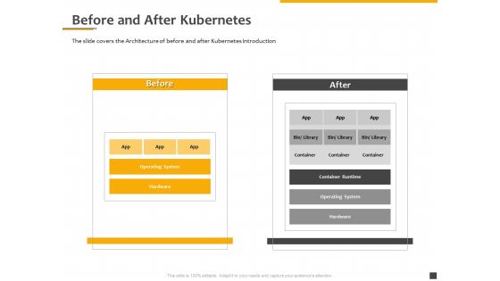 Understanding The Kubernetes Components Through Diagram Before And After Kubernetes Ppt Inspiration Portrait PDF Understanding The Kubernetes Components Through Diagram Before And After Kubernetes Ppt Inspiration Portrait PDF
