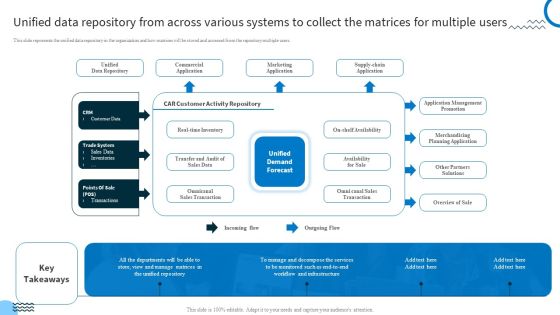 Unified Data Repository From Across Various Systems To Collect The Matrices For Multiple Users Structure PDF
