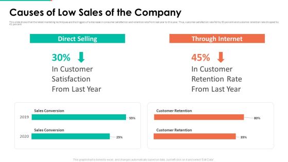 Upselling Technique Additional Product Causes Of Low Sales Of The Company Inspiration PDF