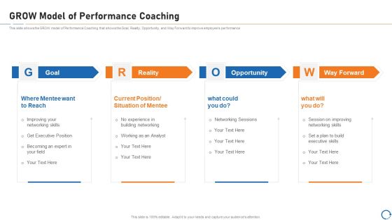 Upskill Training For Employee Performance Improvement GROW Model Of Performance Coaching Icons PDF