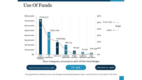 Use Of Funds Ppt PowerPoint Presentation Layouts Information Use Of Funds Ppt PowerPoint Presentation Layouts Information