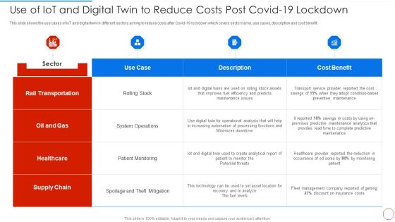Use Of Iot And Digital Twin To Reduce Costs Post Covid 19 Lockdown Mockup PDF