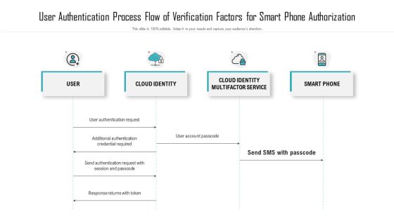 User Authentication Process Flow Of Verification Factors For Smart Phone Authorization Rules PDF User Authentication Process Flow Of Verification Factors For Smart Phone Authorization Rules PDF