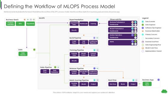 Using Ml And Devops In Product Development Process Defining The Workflow Of Mlops Process Model Guidelines PDF