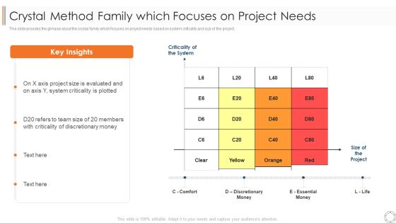 Various Agile Methodologies Crystal Method Family Which Focuses On Project Needs Ppt Professional Background Designs PDF