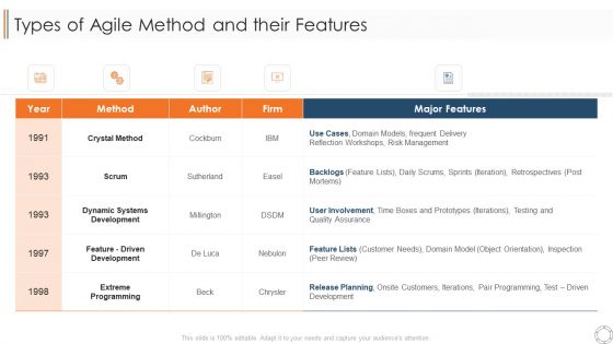 Various Agile Methodologies Types Of Agile Method And Their Features Ppt Pictures Example Introduction PDF Various Agile Methodologies Types Of Agile Method And Their Features Ppt Pictures Example Introduction PDF