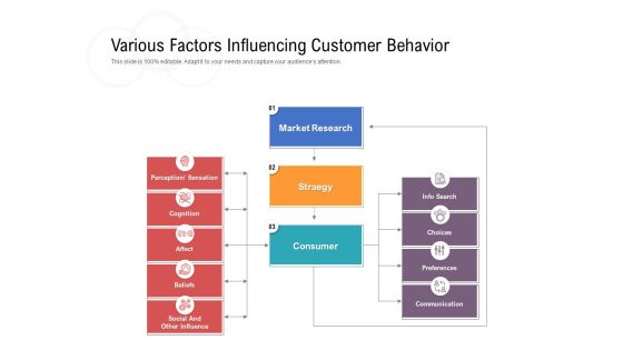Various Factors Influencing Customer Behavior Ppt PowerPoint Presentation Inspiration Master Slide PDF