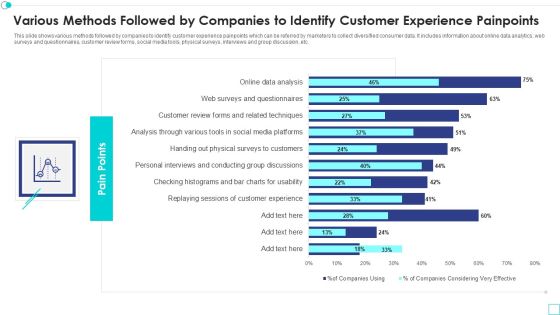 Various Methods Followed By Companies To Identify Customer Experience Painpoints Designs PDF Various Methods Followed By Companies To Identify Customer Experience Painpoints Designs PDF