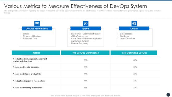 Various Metrics To Measure Effectiveness Of Devops System Background PDF