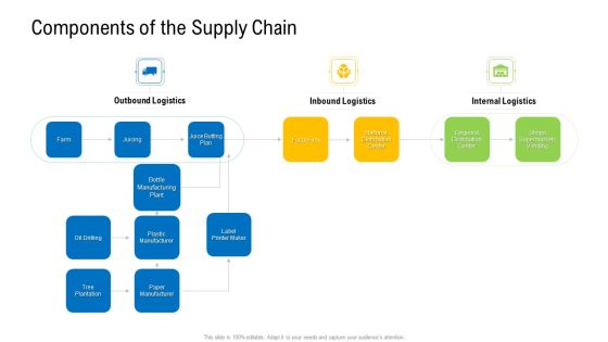 Viable Logistics Network Management Components Of The Supply Chain Logistics Graphics PDF Viable Logistics Network Management Components Of The Supply Chain Logistics Graphics PDF