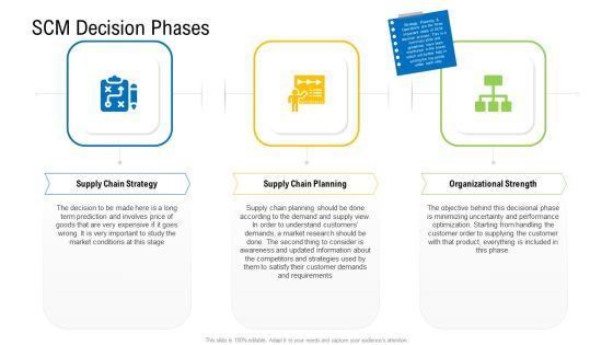 Viable Logistics Network Management Scm Decision Phases Ideas PDF Viable Logistics Network Management Scm Decision Phases Ideas PDF