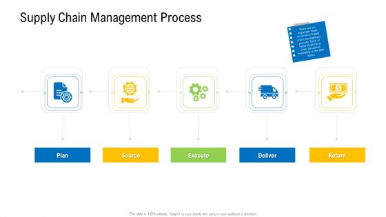 Viable Logistics Network Management Supply Chain Management Process Template PDF Viable Logistics Network Management Supply Chain Management Process Template PDF