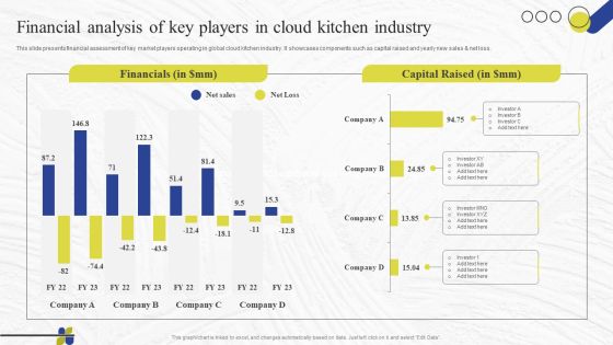 Virtual Kitchen Market Assessment Financial Analysis Of Key Players In Cloud Kitchen Industry Template PDF Virtual Kitchen Market Assessment Financial Analysis Of Key Players In Cloud Kitchen Industry Template PDF