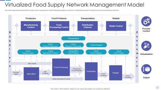 Virtualized Food Supply Network Management Model Graphics PDF Virtualized Food Supply Network Management Model Graphics PDF