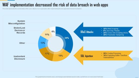 WAF Implementation Decreased The Risk Of Data Breach In Web Apps WAF Platform Summary PDF WAF Implementation Decreased The Risk Of Data Breach In Web Apps WAF Platform Summary PDF