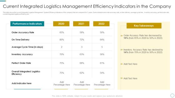 WMS Application To Increase Integrated Logistics Effectiveness Current Integrated Logistics Management Clipart PDF WMS Application To Increase Integrated Logistics Effectiveness Current Integrated Logistics Management Clipart PDF