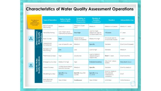 WQM System Characteristics Of Water Quality Assessment Operations Ppt PowerPoint Presentation Show Shapes PDF