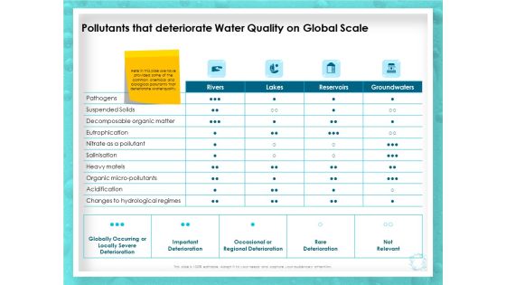 WQM System Pollutants That Deteriorate Water Quality On Global Scale Ppt PowerPoint Presentation Ideas Vector PDF
