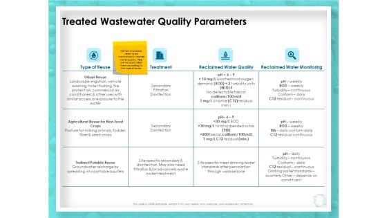 WQM System Treated Wastewater Quality Parameters Ppt PowerPoint Presentation Gallery Microsoft PDF WQM System Treated Wastewater Quality Parameters Ppt PowerPoint Presentation Gallery Microsoft PDF