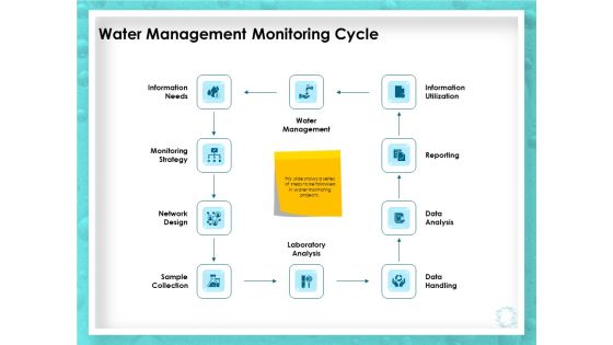 WQM System Water Management Monitoring Cycle Ppt PowerPoint Presentation Infographic Template Gallery PDF