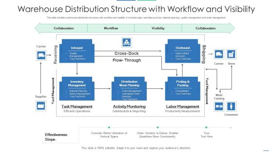 Warehouse Distribution Structure With Workflow And Visibility Slides PDF Warehouse Distribution Structure With Workflow And Visibility Slides PDF