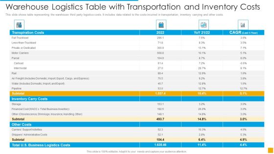 Warehouse Logistics Table With Transportation And Inventory Costs Pictures PDF Warehouse Logistics Table With Transportation And Inventory Costs Pictures PDF