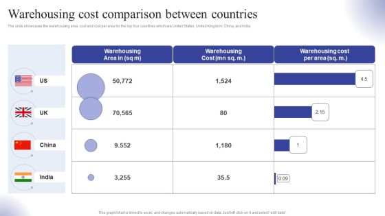 Warehousing Cost Comparison Between Countries Ppt Ideas Outfit PDF Warehousing Cost Comparison Between Countries Ppt Ideas Outfit PDF