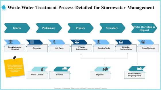 Waste Water Treatment Process Detailed For Stormwater Management Inspiration PDF Waste Water Treatment Process Detailed For Stormwater Management Inspiration PDF