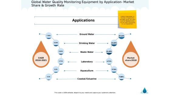 Water NRM Global Water Quality Monitoring Equipment By Application Market Share And Growth Rate Infographics PDF Water NRM Global Water Quality Monitoring Equipment By Application Market Share And Growth Rate Infographics PDF