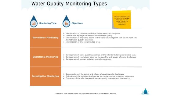Water NRM Water Quality Monitoring Types Ppt Icon Smartart