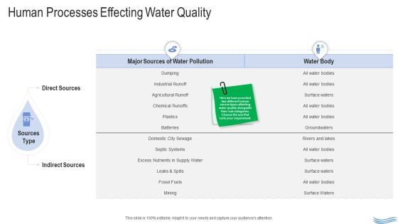 Water Quality Management Human Processes Effecting Water Quality Diagrams PDF