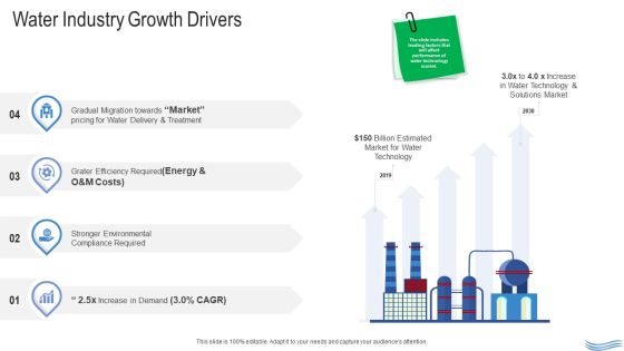 Water Quality Management Water Industry Growth Drivers Infographics PDF