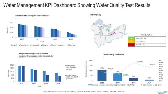 Water Quality Management Water Management KPI Dashboard Showing Water Quality Test Results Formats PDF