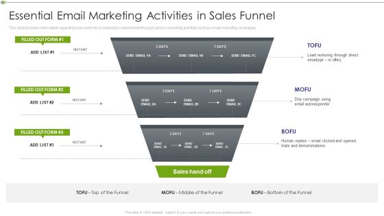 Ways To Retain Consumer Through Strategic Marketing Essential Email Marketing Activities In Sales Funnel Topics PDF