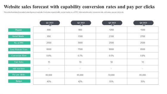 Website Sales Forecast With Capability Conversion Rates And Pay Per Clicks Download PDF