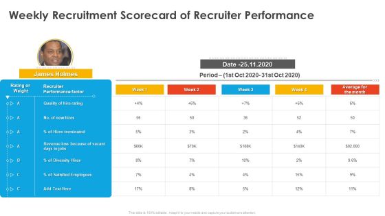 Weekly Recruitment Scorecard Of Recruiter Performance Candidate Hiring Weekly Scorecard Slides PDF Weekly Recruitment Scorecard Of Recruiter Performance Candidate Hiring Weekly Scorecard Slides PDF