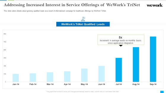 Wework Capital Financing Elevator Addressing Increased Interest In Service Offerings Of Weworks Trinet Introduction PDF