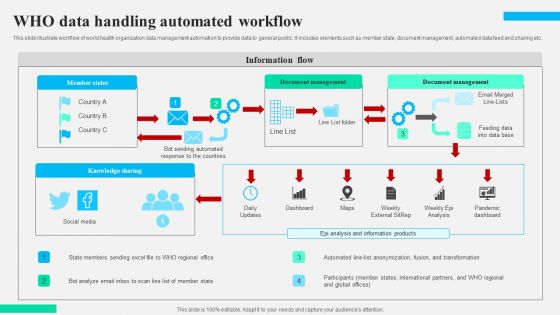 Who Data Handling Automated Workflow Background PDF Who Data Handling Automated Workflow Background PDF