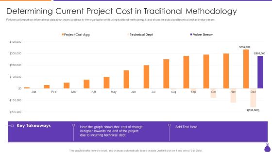 Why Is Agile Cost Effective IT Determining Current Project Cost In Traditional Methodology Themes PDF Why Is Agile Cost Effective IT Determining Current Project Cost In Traditional Methodology Themes PDF