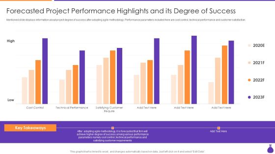 Why Is Agile Cost Effective IT Forecasted Project Performance Highlights And Its Degree Template PDF Why Is Agile Cost Effective IT Forecasted Project Performance Highlights And Its Degree Template PDF