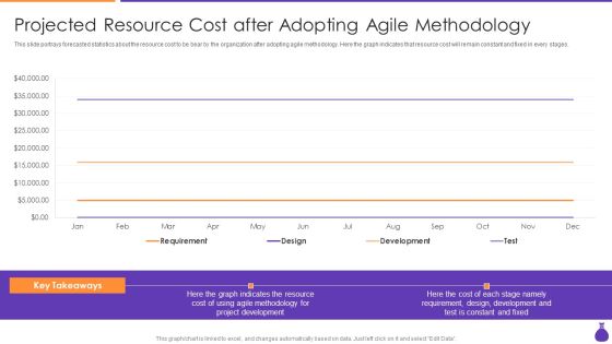 Why Is Agile Cost Effective IT Projected Resource Cost After Adopting Agile Methodology Brochure PDF