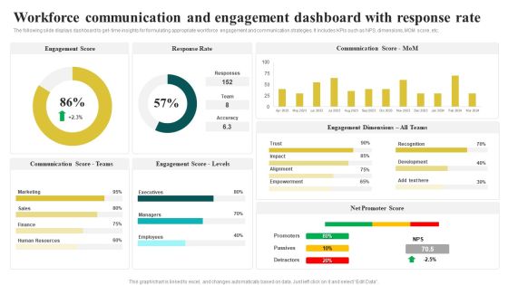 Workforce Communication And Engagement Dashboard With Response Rate Inspiration PDF Workforce Communication And Engagement Dashboard With Response Rate Inspiration PDF