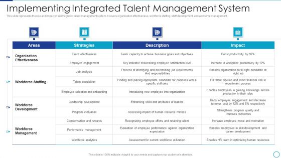 Workforce Management Strategies For Effective Hiring Process Implementing Integrated Talent Pictures PDF