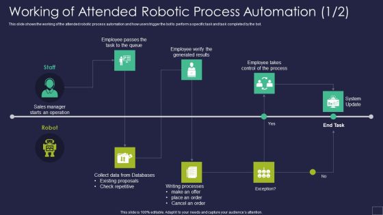 Working Of Attended Robotic Process Automation Robotic Process Automation Technology Elements PDF