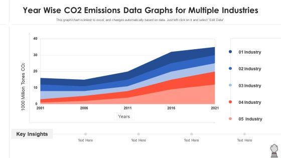 Year Wise CO2 Emissions Data Graphs For Multiple Industries Formats PDF Year Wise CO2 Emissions Data Graphs For Multiple Industries Formats PDF