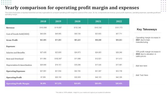 Yearly Comparison For Operating Profit Margin And Expenses Demonstration PDF Yearly Comparison For Operating Profit Margin And Expenses Demonstration PDF