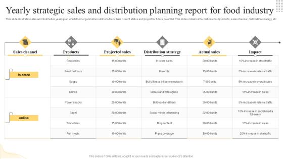 Yearly Strategic Sales And Distribution Planning Report For Food Industry Background PDF