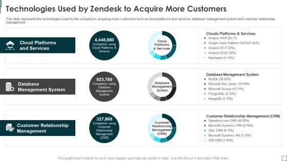 Zendesk Investment Financing Elevator Technologies Used By Zendesk To Acquire More Customers Sample PDF Zendesk Investment Financing Elevator Technologies Used By Zendesk To Acquire More Customers Sample PDF