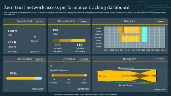 Zero Trust Network Access Performance Tracking Dashboard Template PDF